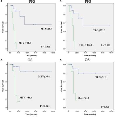 Prognostic value of pretreatment 18F-FDG PET/CT metabolic parameters in esophageal high-grade neuroendocrine carcinoma: A bicenter retrospective study